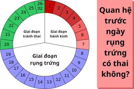 Xuất tinh ngoài vào ngày rụng trứng có thai không? Khả năng bao nhiêu? 10 quan he truoc ngay rung trung